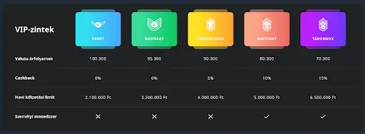 Kaszinó VIP szintek és jutalmak